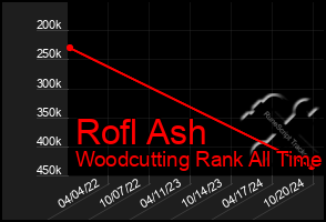 Total Graph of Rofl Ash