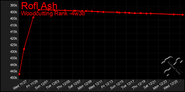 Last 31 Days Graph of Rofl Ash