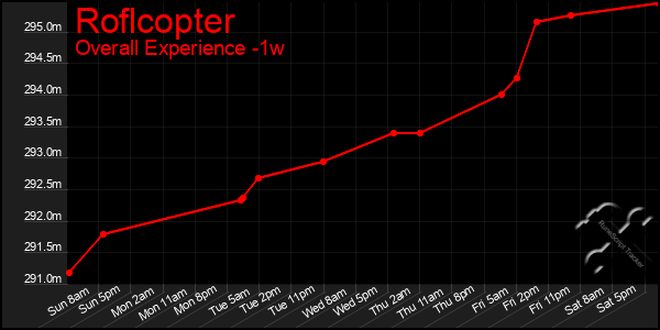 1 Week Graph of Roflcopter