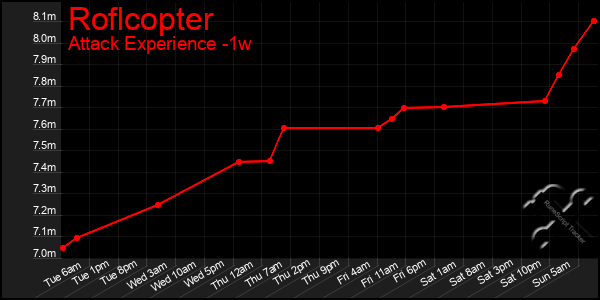 Last 7 Days Graph of Roflcopter
