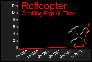 Total Graph of Roflcopter