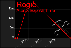 Total Graph of Rogie