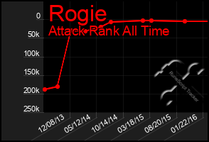 Total Graph of Rogie