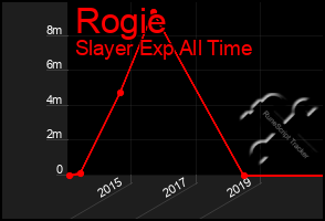 Total Graph of Rogie