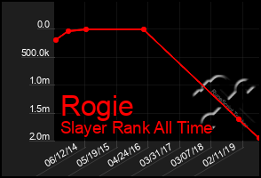 Total Graph of Rogie