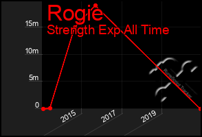 Total Graph of Rogie