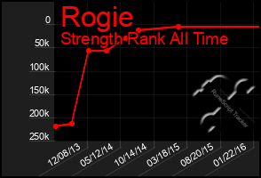 Total Graph of Rogie