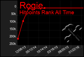 Total Graph of Rogie