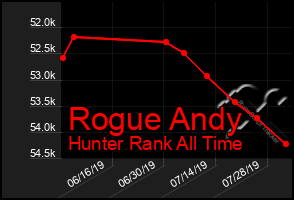 Total Graph of Rogue Andy