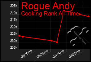 Total Graph of Rogue Andy