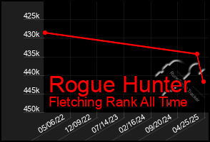 Total Graph of Rogue Hunter
