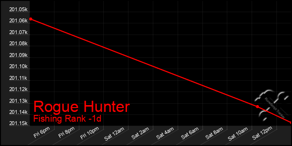 Last 24 Hours Graph of Rogue Hunter