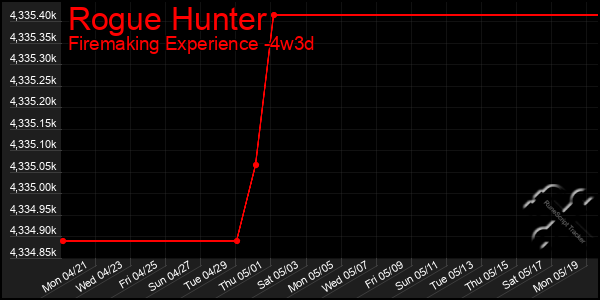 Last 31 Days Graph of Rogue Hunter