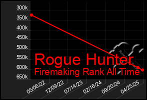 Total Graph of Rogue Hunter