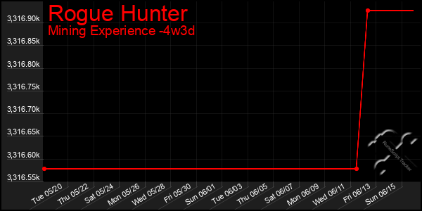 Last 31 Days Graph of Rogue Hunter