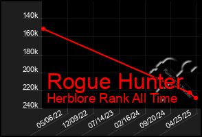 Total Graph of Rogue Hunter