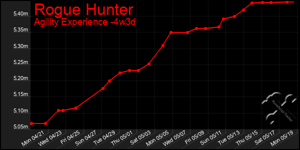 Last 31 Days Graph of Rogue Hunter