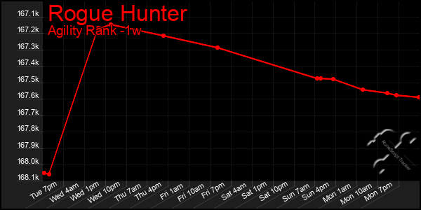 Last 7 Days Graph of Rogue Hunter