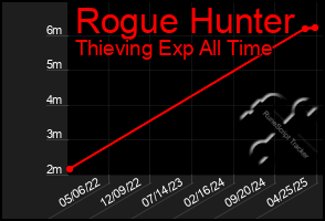 Total Graph of Rogue Hunter