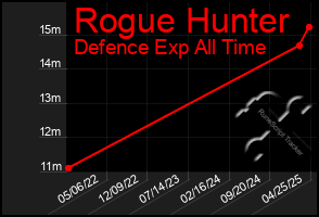 Total Graph of Rogue Hunter
