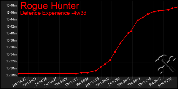 Last 31 Days Graph of Rogue Hunter