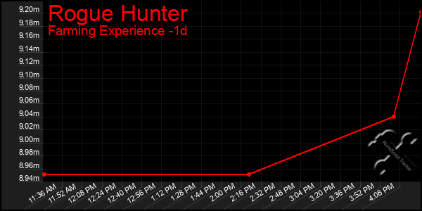 Last 24 Hours Graph of Rogue Hunter