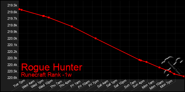 Last 7 Days Graph of Rogue Hunter