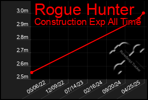 Total Graph of Rogue Hunter