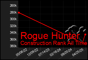 Total Graph of Rogue Hunter