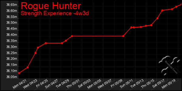 Last 31 Days Graph of Rogue Hunter