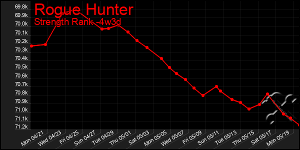 Last 31 Days Graph of Rogue Hunter