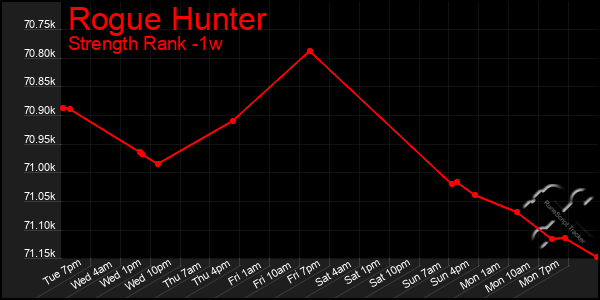 Last 7 Days Graph of Rogue Hunter