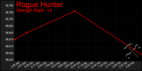Last 24 Hours Graph of Rogue Hunter