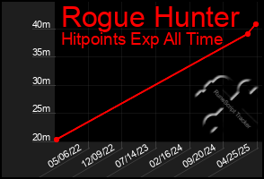 Total Graph of Rogue Hunter