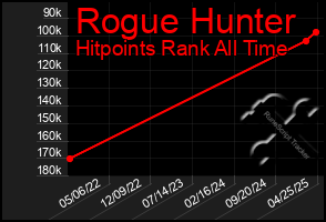 Total Graph of Rogue Hunter