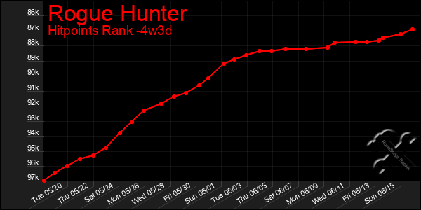 Last 31 Days Graph of Rogue Hunter