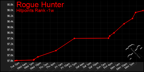 Last 7 Days Graph of Rogue Hunter