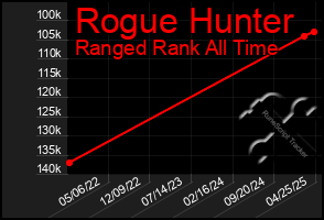 Total Graph of Rogue Hunter