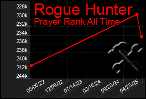 Total Graph of Rogue Hunter