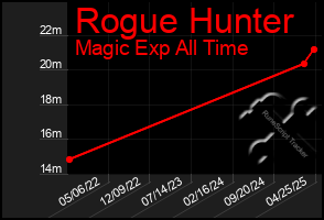 Total Graph of Rogue Hunter