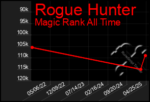 Total Graph of Rogue Hunter