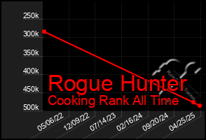 Total Graph of Rogue Hunter