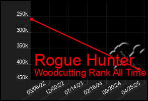 Total Graph of Rogue Hunter