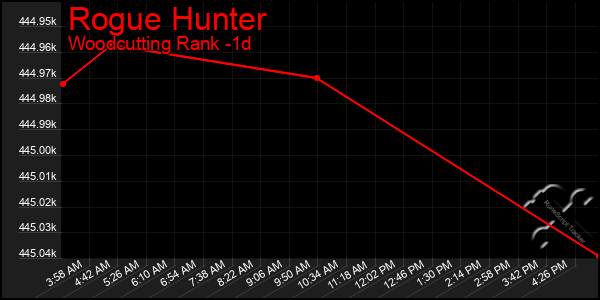 Last 24 Hours Graph of Rogue Hunter