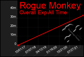 Total Graph of Rogue Monkey