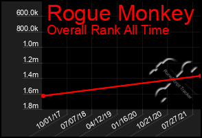 Total Graph of Rogue Monkey