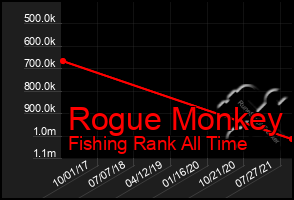 Total Graph of Rogue Monkey