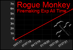 Total Graph of Rogue Monkey