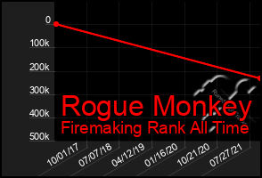 Total Graph of Rogue Monkey