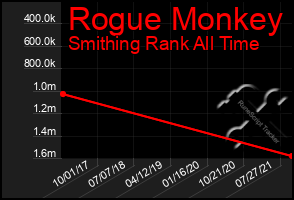 Total Graph of Rogue Monkey